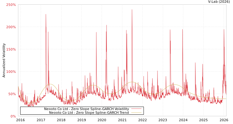 graph of Neooto Co Ltd S0GARCH