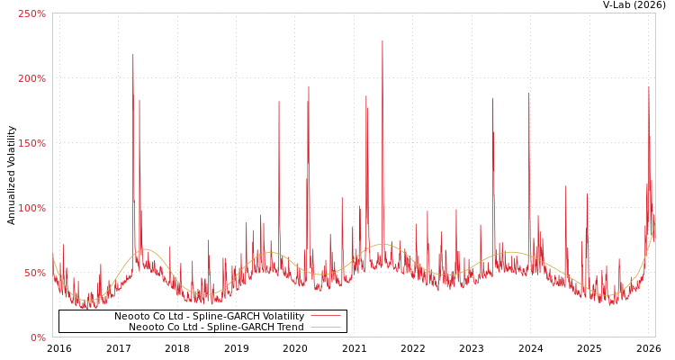 graph of Neooto Co Ltd SGARCH