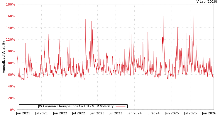 graph of JW Cayman Therapeutics Co Ltd MEM