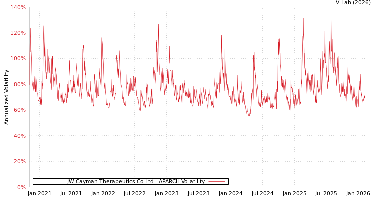 graph of JW Cayman Therapeutics Co Ltd APARCH