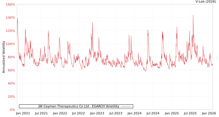 graph of JW Cayman Therapeutics Co Ltd EGARCH