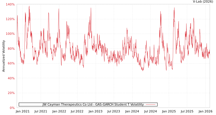 graph of JW Cayman Therapeutics Co Ltd GAS-GARCH-T