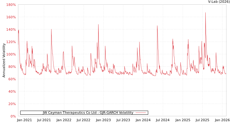graph of JW Cayman Therapeutics Co Ltd GJR-GARCH