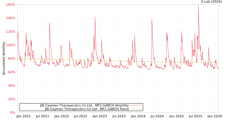 graph of JW Cayman Therapeutics Co Ltd MF2-GARCH