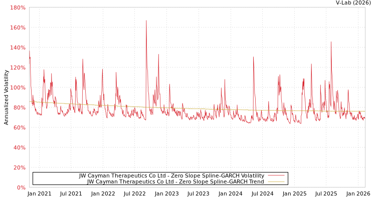 graph of JW Cayman Therapeutics Co Ltd S0GARCH