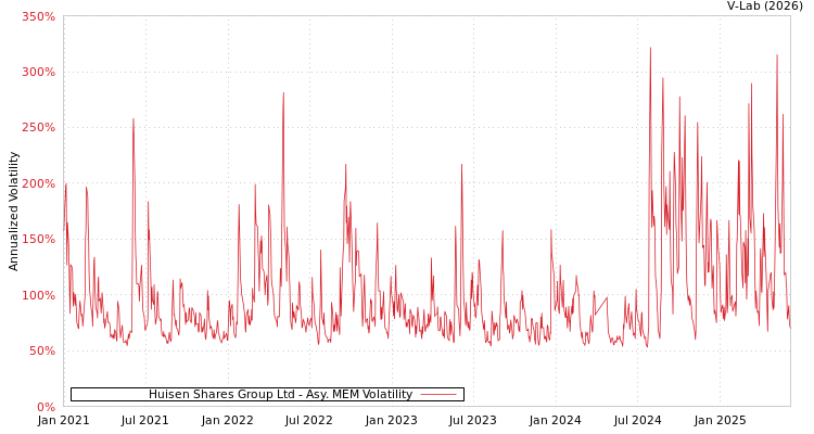graph of Huisen Shares Group Ltd AMEM
