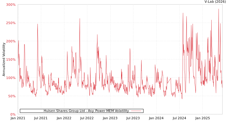 graph of Huisen Shares Group Ltd APMEM