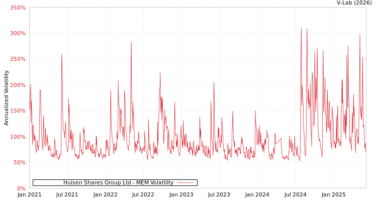 graph of Huisen Shares Group Ltd MEM