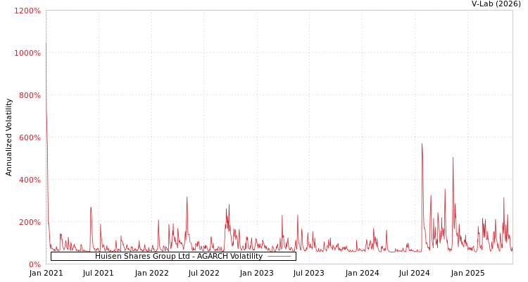 graph of Huisen Shares Group Ltd AGARCH