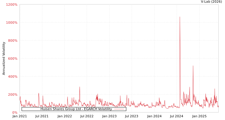 graph of Huisen Shares Group Ltd EGARCH