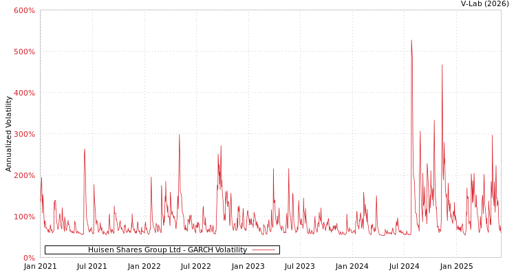 graph of Huisen Shares Group Ltd GARCH