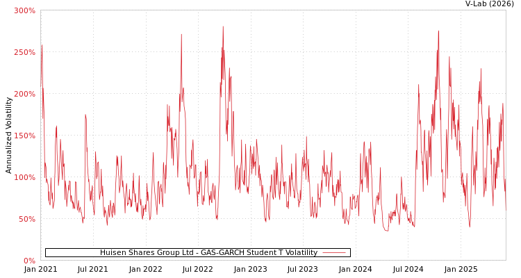 graph of Huisen Shares Group Ltd GAS-GARCH-T