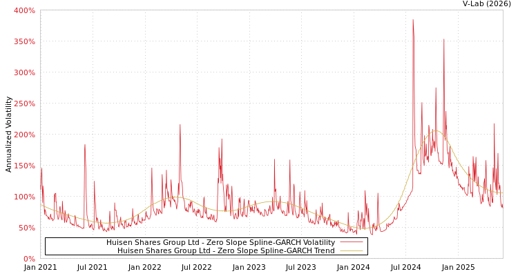 graph of Huisen Shares Group Ltd S0GARCH