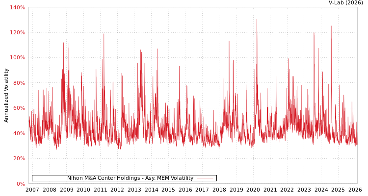 graph of Nihon M&A Center Holdings AMEM