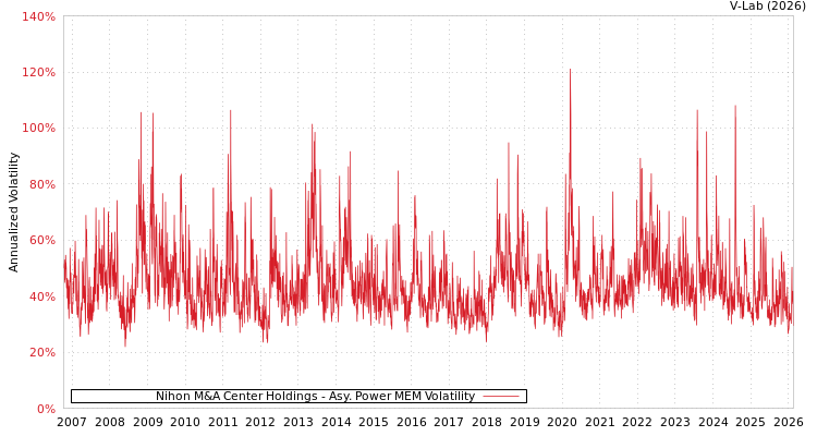 graph of Nihon M&A Center Holdings APMEM