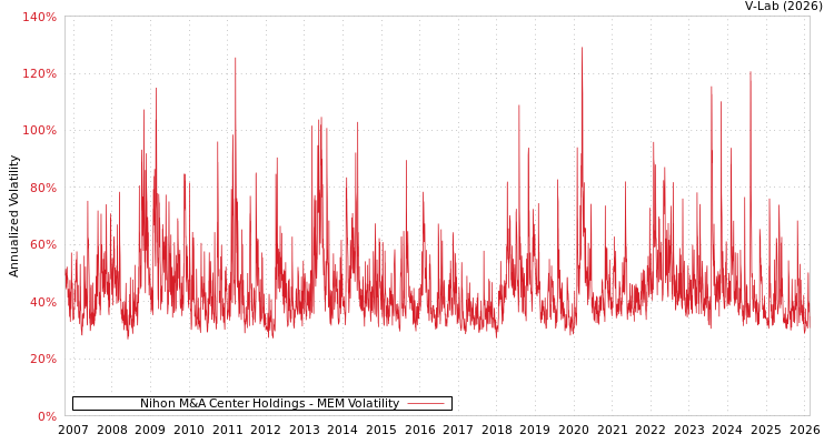 graph of Nihon M&A Center Holdings MEM