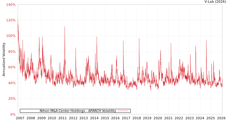graph of Nihon M&A Center Holdings APARCH