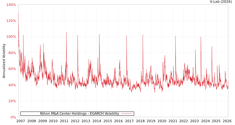 graph of Nihon M&A Center Holdings EGARCH