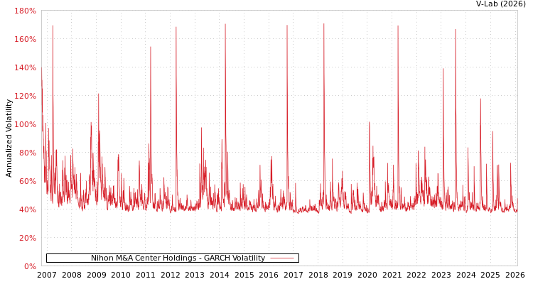 graph of Nihon M&A Center Holdings GARCH