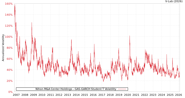 graph of Nihon M&A Center Holdings GAS-GARCH-T
