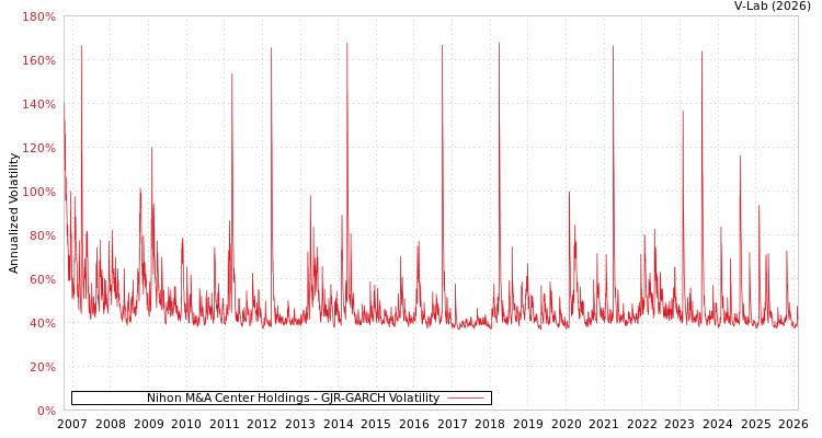 graph of Nihon M&A Center Holdings GJR-GARCH