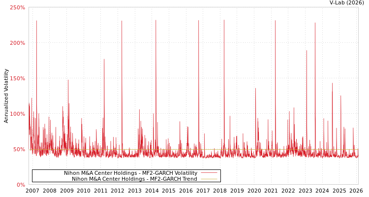 graph of Nihon M&A Center Holdings MF2-GARCH