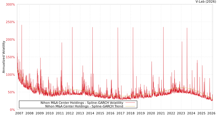 graph of Nihon M&A Center Holdings SGARCH
