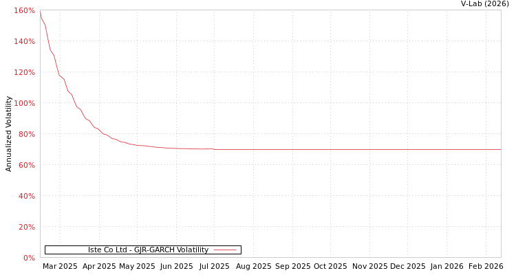 graph of Iste Co Ltd GJR-GARCH