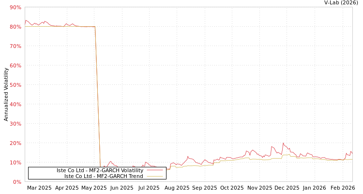 graph of Iste Co Ltd MF2-GARCH