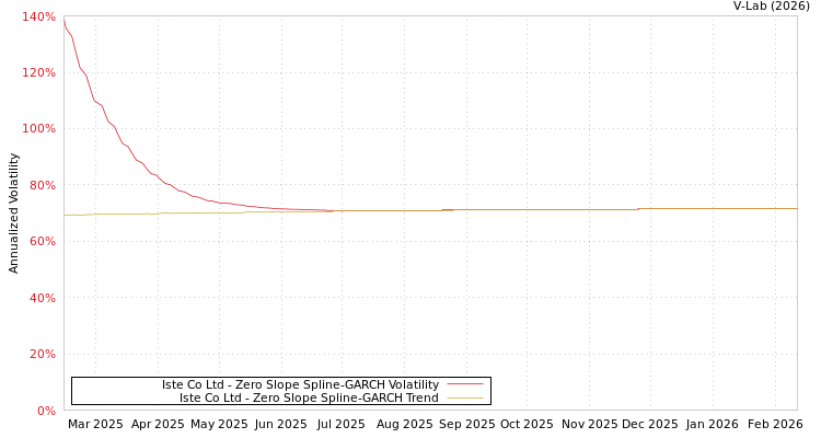 graph of Iste Co Ltd S0GARCH