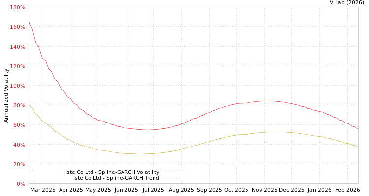 graph of Iste Co Ltd SGARCH