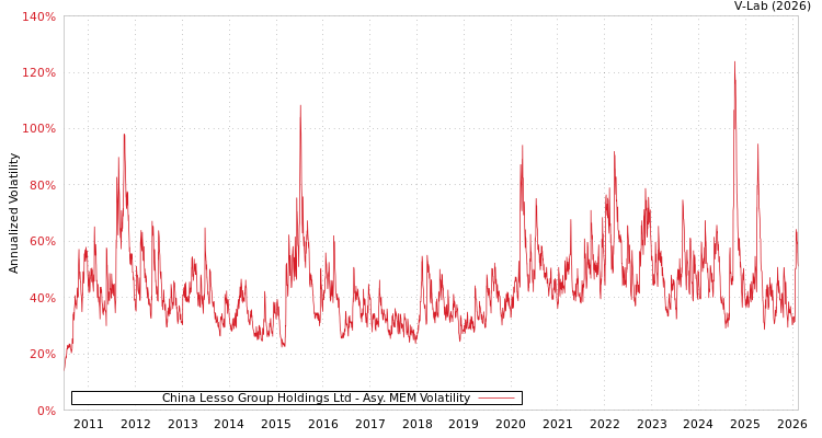 graph of China Lesso Group Holdings Ltd AMEM