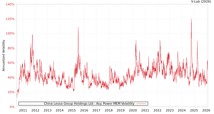 graph of China Lesso Group Holdings Ltd APMEM