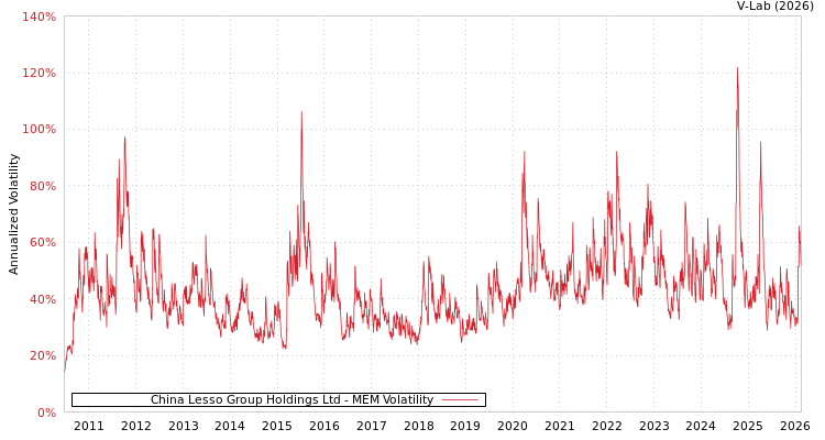 graph of China Lesso Group Holdings Ltd MEM