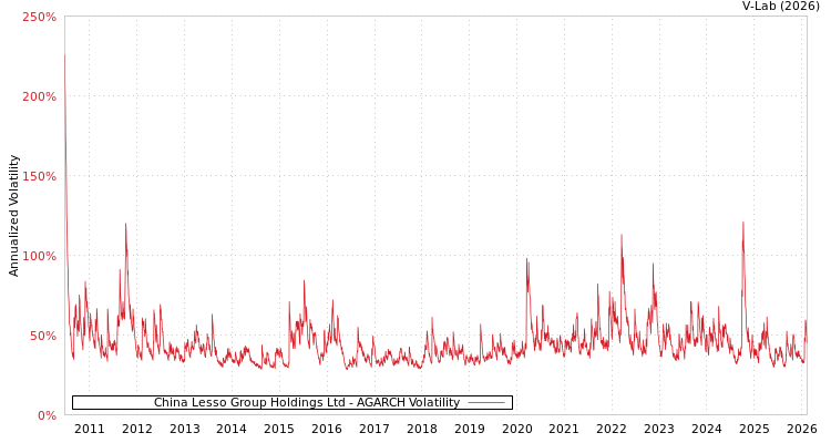graph of China Lesso Group Holdings Ltd AGARCH