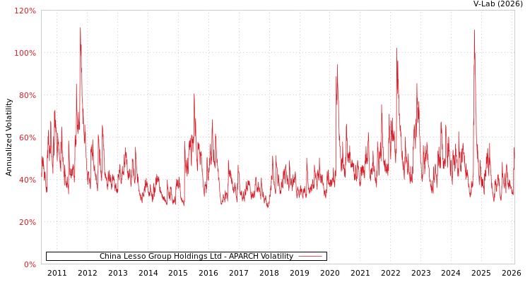 graph of China Lesso Group Holdings Ltd APARCH