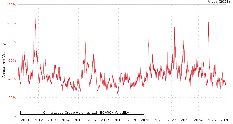 graph of China Lesso Group Holdings Ltd EGARCH