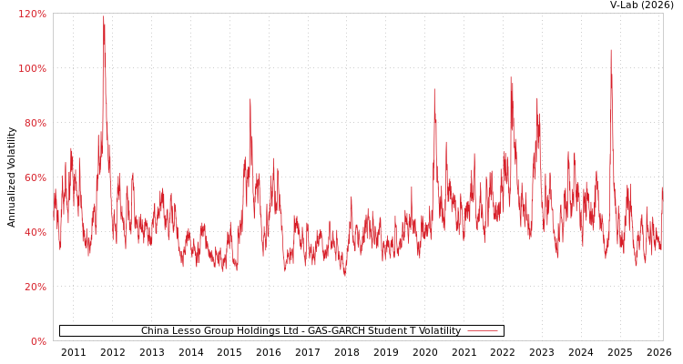graph of China Lesso Group Holdings Ltd GAS-GARCH-T