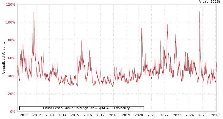 graph of China Lesso Group Holdings Ltd GJR-GARCH