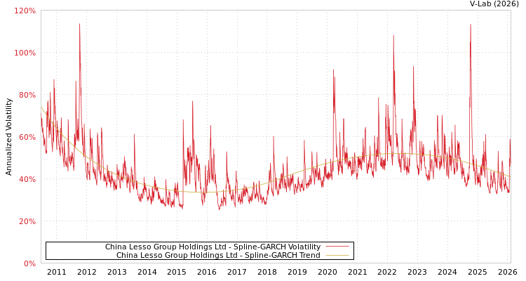 graph of China Lesso Group Holdings Ltd SGARCH