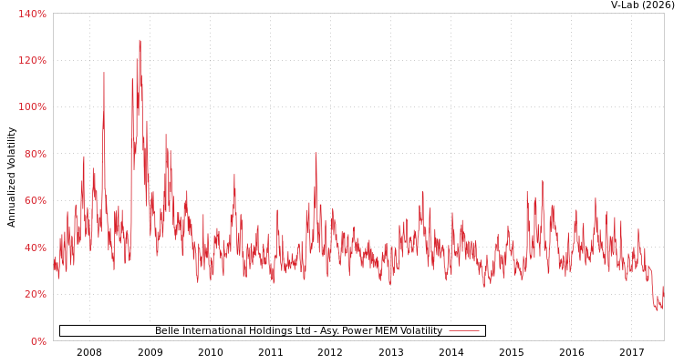 graph of Belle International Holdings Ltd APMEM