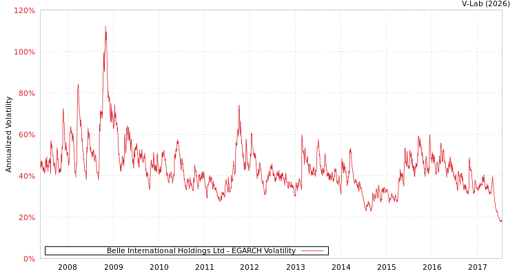 graph of Belle International Holdings Ltd EGARCH