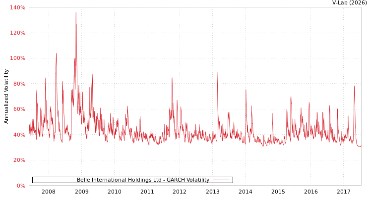 graph of Belle International Holdings Ltd GARCH