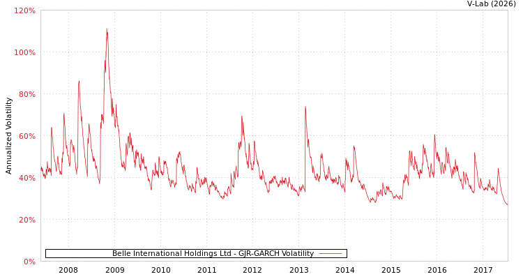 graph of Belle International Holdings Ltd GJR-GARCH