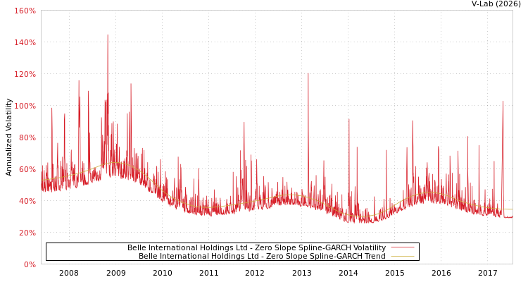 graph of Belle International Holdings Ltd S0GARCH