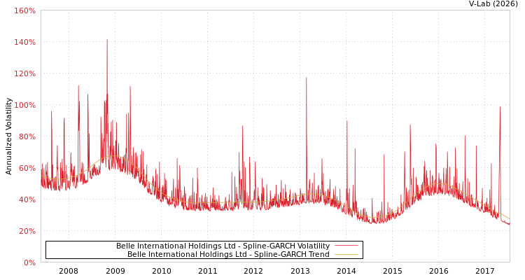 graph of Belle International Holdings Ltd SGARCH