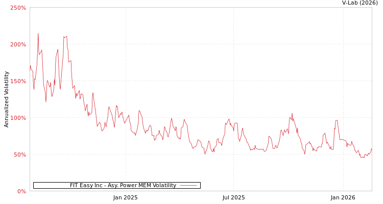 graph of FIT Easy Inc APMEM
