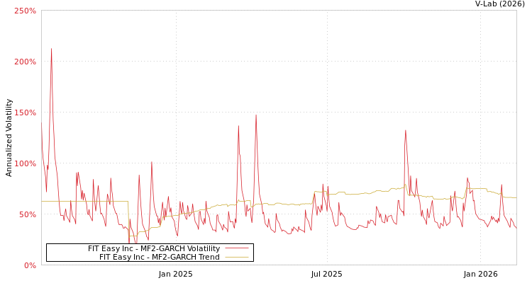 graph of FIT Easy Inc MF2-GARCH