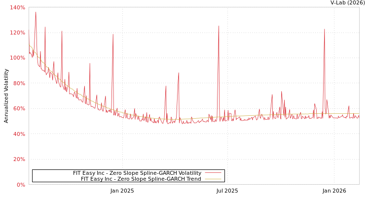 graph of FIT Easy Inc S0GARCH