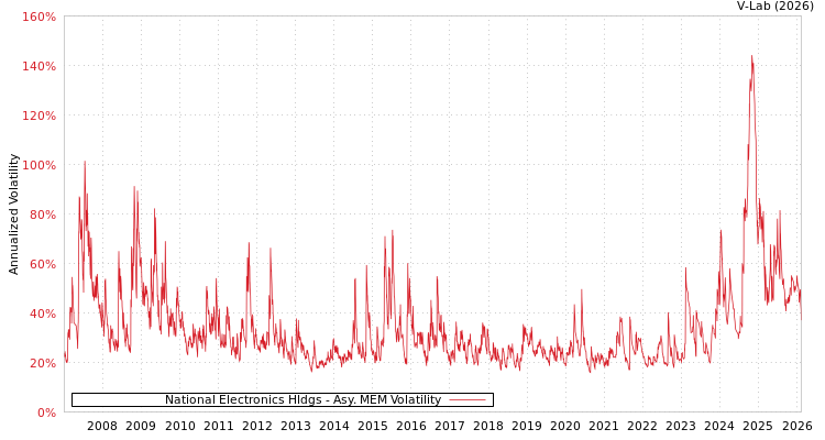 graph of National Electronics Hldgs AMEM